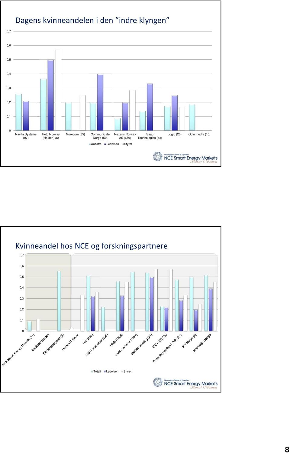 (659) Saab Technologies (43) Logiq (23) Odin media (16) Ansatte Ledelsen Styret