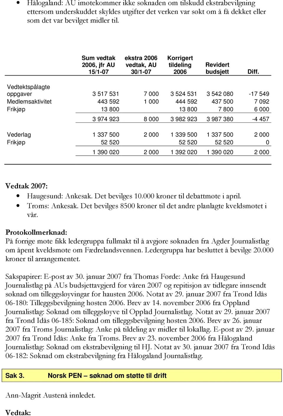 Vedtektspålagte oppgaver 3 517 531 7 000 3 524 531 3 542 080-17 549 Medlemsaktivitet 443 592 1 000 444 592 437 500 7 092 Frikjøp 13 800 13 800 7 800 6 000 3 974 923 8 000 3 982 923 3 987 380-4 457