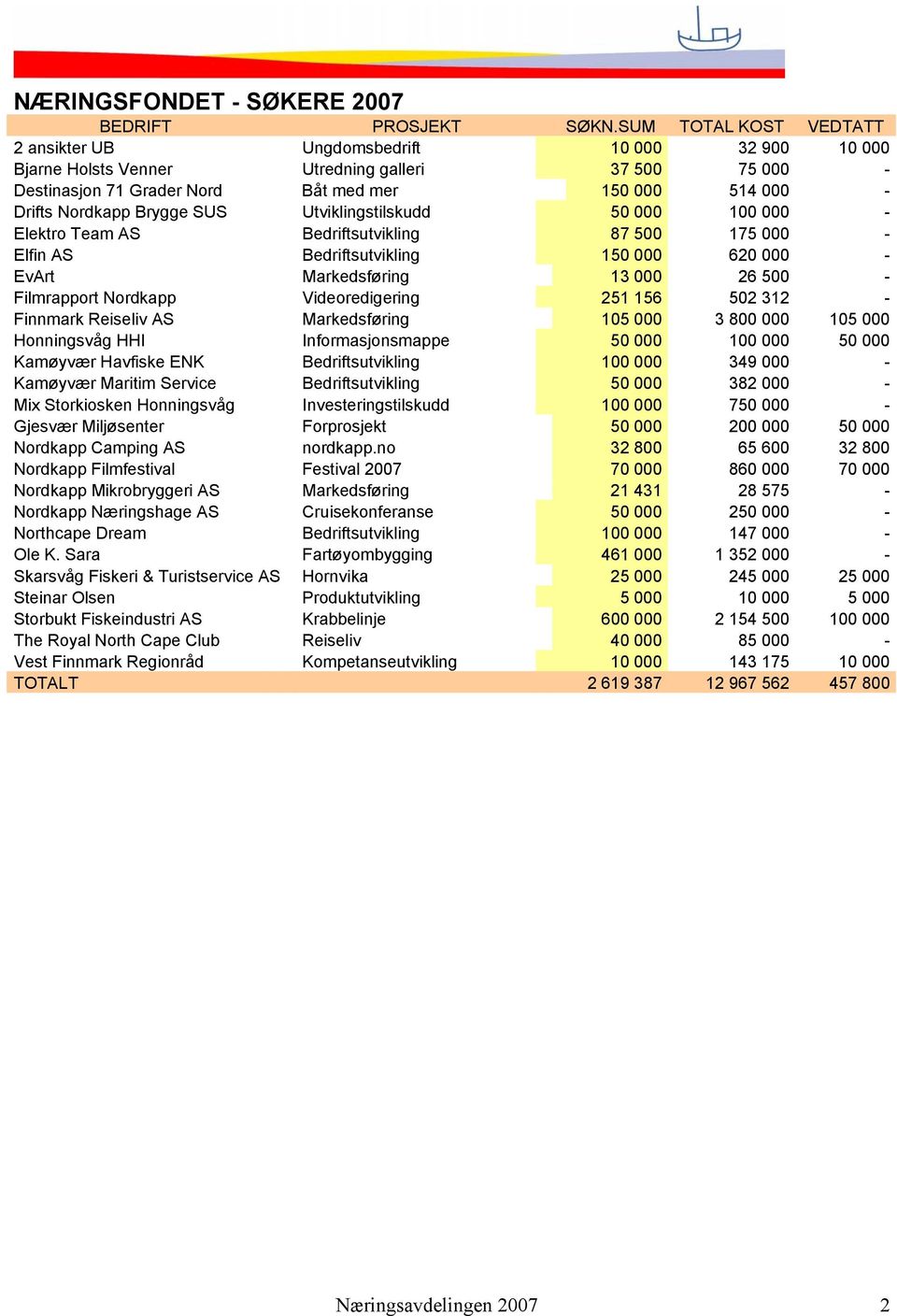 SUS Utviklingstilskudd 50 000 100 000 - Elektro Team AS Bedriftsutvikling 87 500 175 000 - Elfin AS Bedriftsutvikling 150 000 620 000 - EvArt Markedsføring 13 000 26 500 - Filmrapport Videoredigering