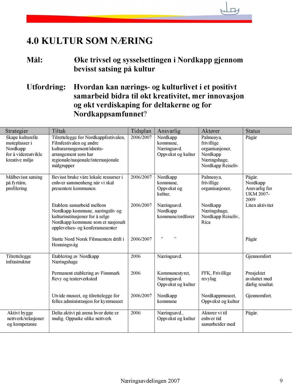 Strategier Tiltak Tidsplan Ansvarlig Aktører Status Skape kulturelle møteplasser i for å videreutvikle kreative miljø Tilrettelegge for festivalen, Filmfestivalen og andre