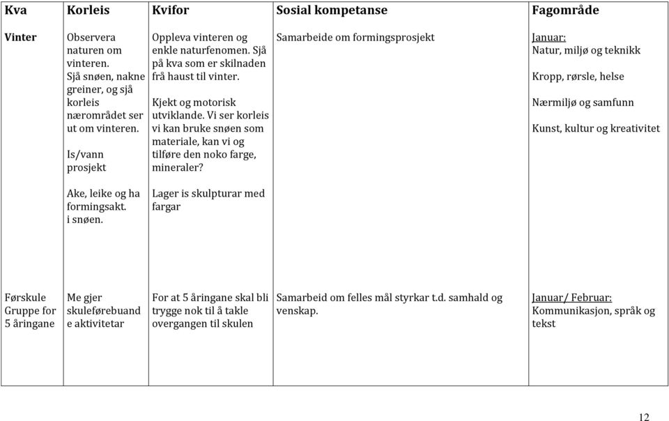 Samarbeide om formingsprosjekt Januar: Natur, miljø og teknikk Kropp, rørsle, helse Nærmiljø og samfunn Kunst, kultur og kreativitet Ake, leike og ha formingsakt. i snøen.