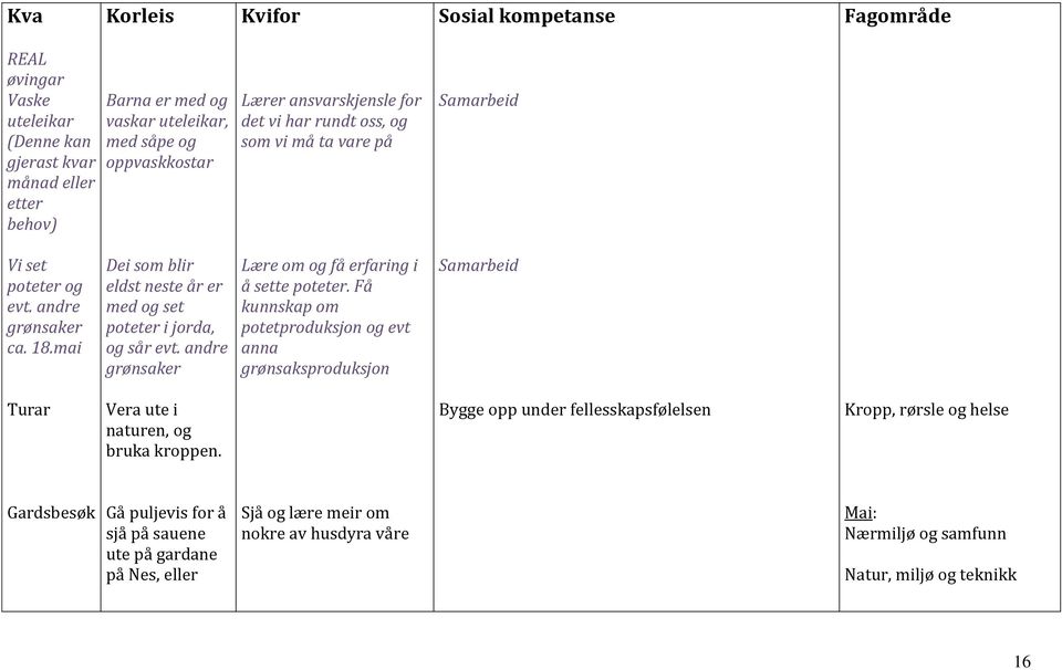 andre grønsaker Lære om og få erfaring i å sette poteter. Få kunnskap om potetproduksjon og evt anna grønsaksproduksjon Samarbeid Turar Vera ute i naturen, og bruka kroppen.