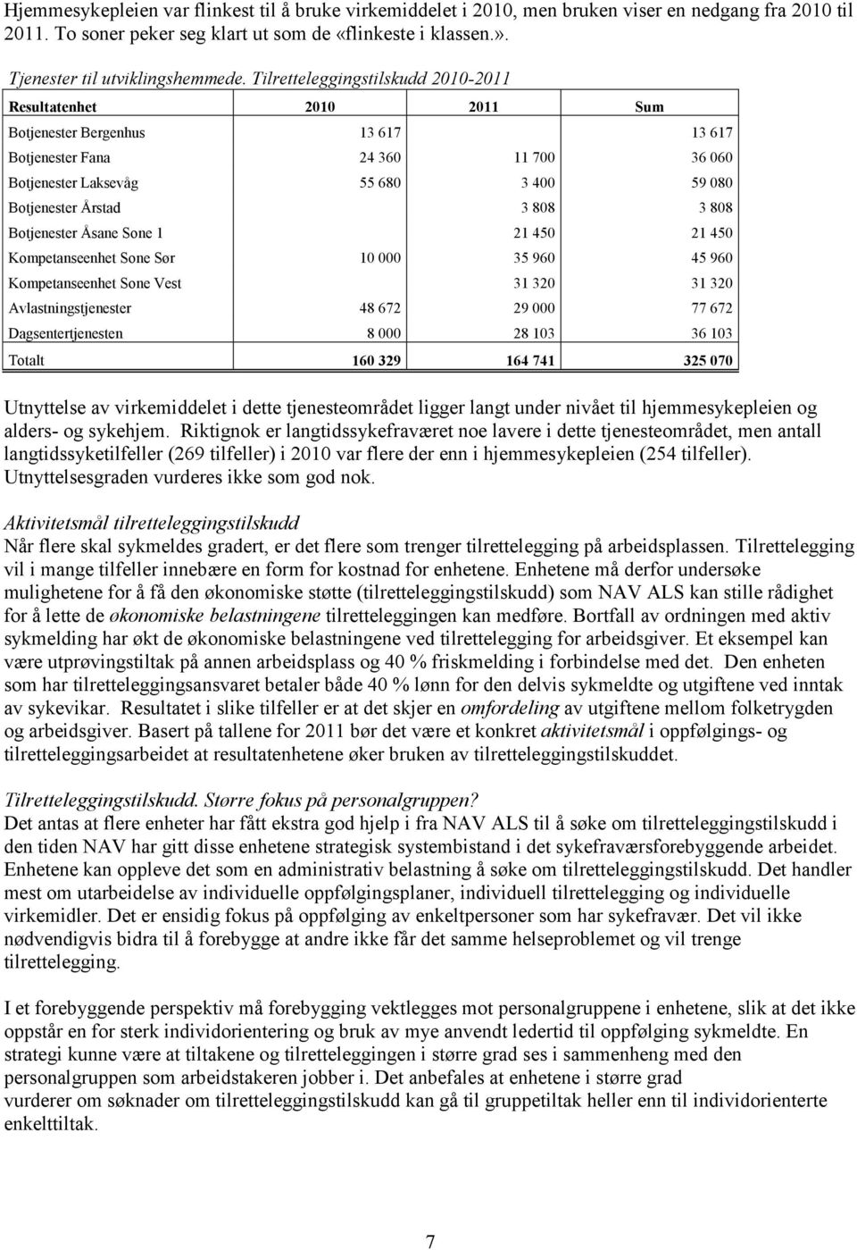 Tilretteleggingstilskudd 2010-2011 Resultatenhet 2010 2011 Sum Botjenester Bergenhus 13 617 13 617 Botjenester Fana 24 360 11 700 36 060 Botjenester Laksevåg 55 680 3 400 59 080 Botjenester Årstad 3