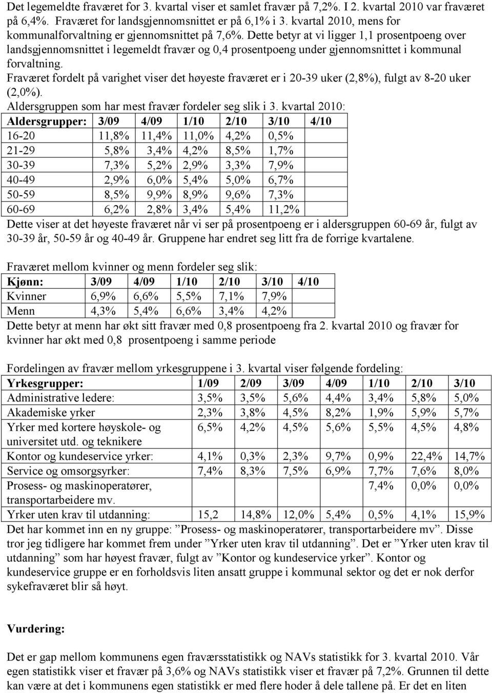 Dette betyr at vi ligger 1,1 prosentpoeng over landsgjennomsnittet i legemeldt fravær og 0,4 prosentpoeng under gjennomsnittet i kommunal forvaltning.