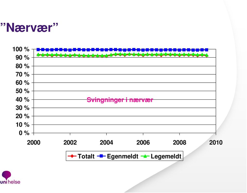 Svingninger i nærvær 2000 2002