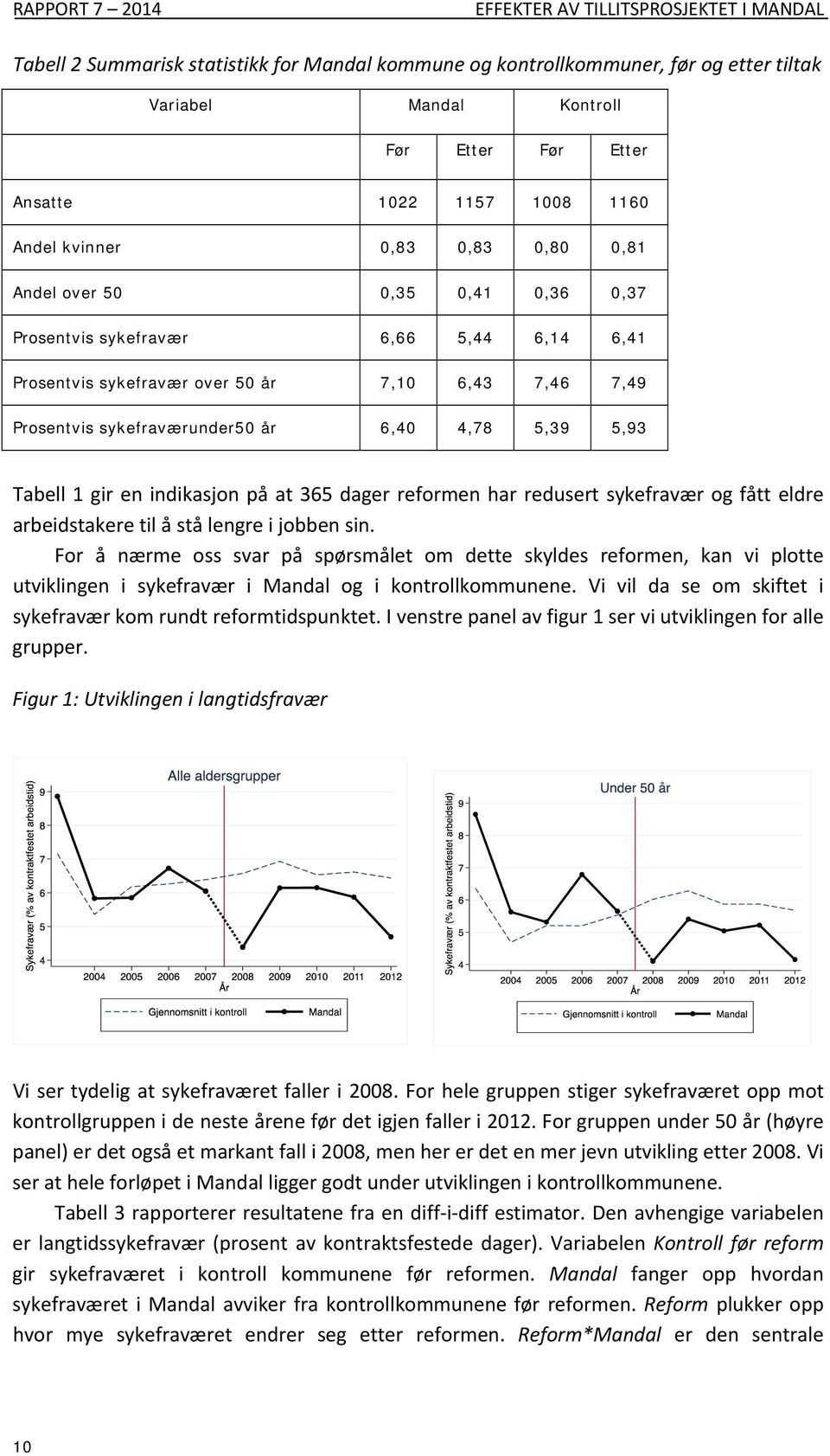 sykefraværunder50 år 6,40 4,78 5,39 5,93 Tabell 1 gir en indikasjon på at 365 dager reformen har redusert sykefravær og fått eldre arbeidstakere til å stå lengre i jobben sin.