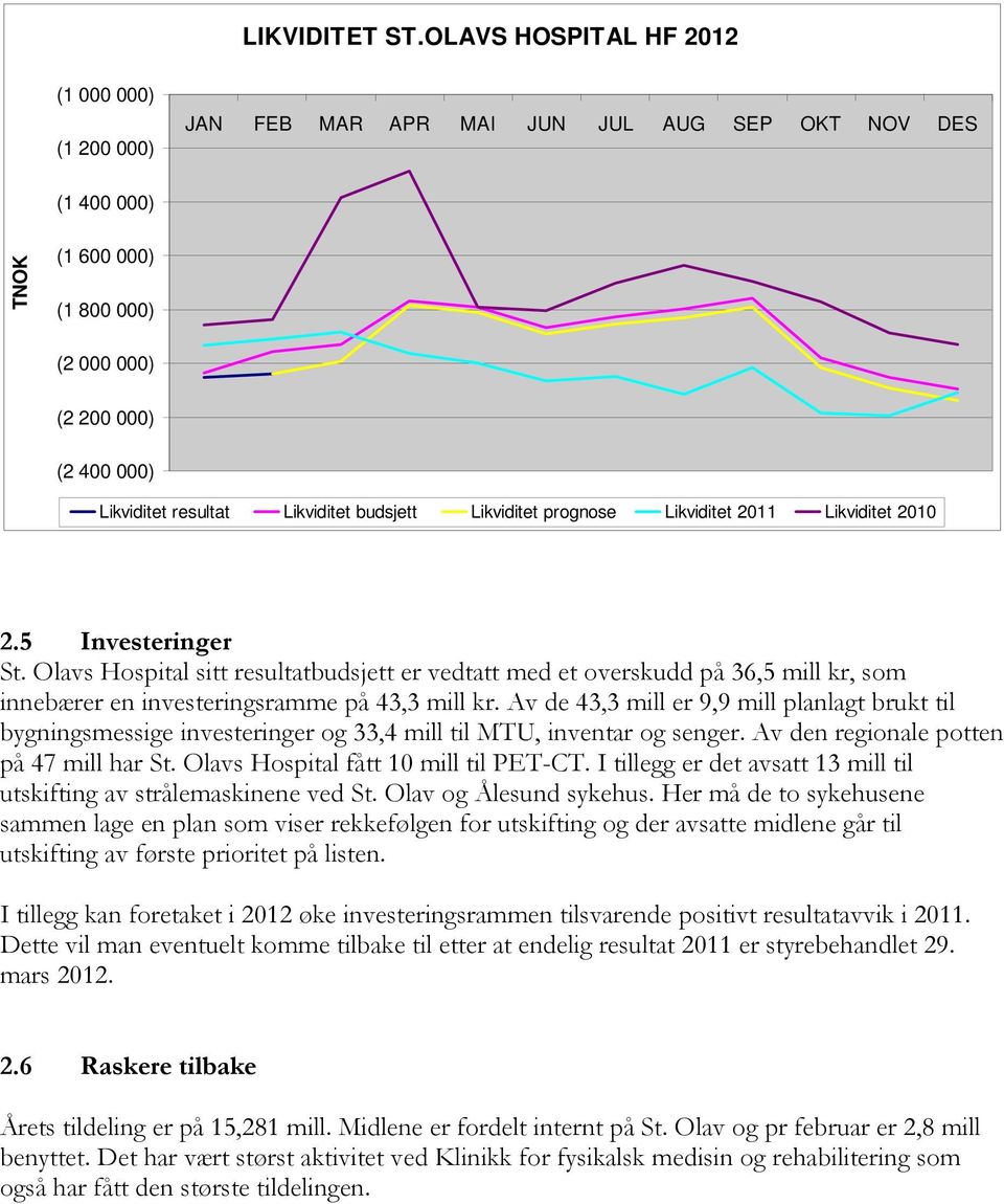 Likviditet budsjett Likviditet prognose Likviditet 2011 Likviditet 2010 2.5 Investeringer St.