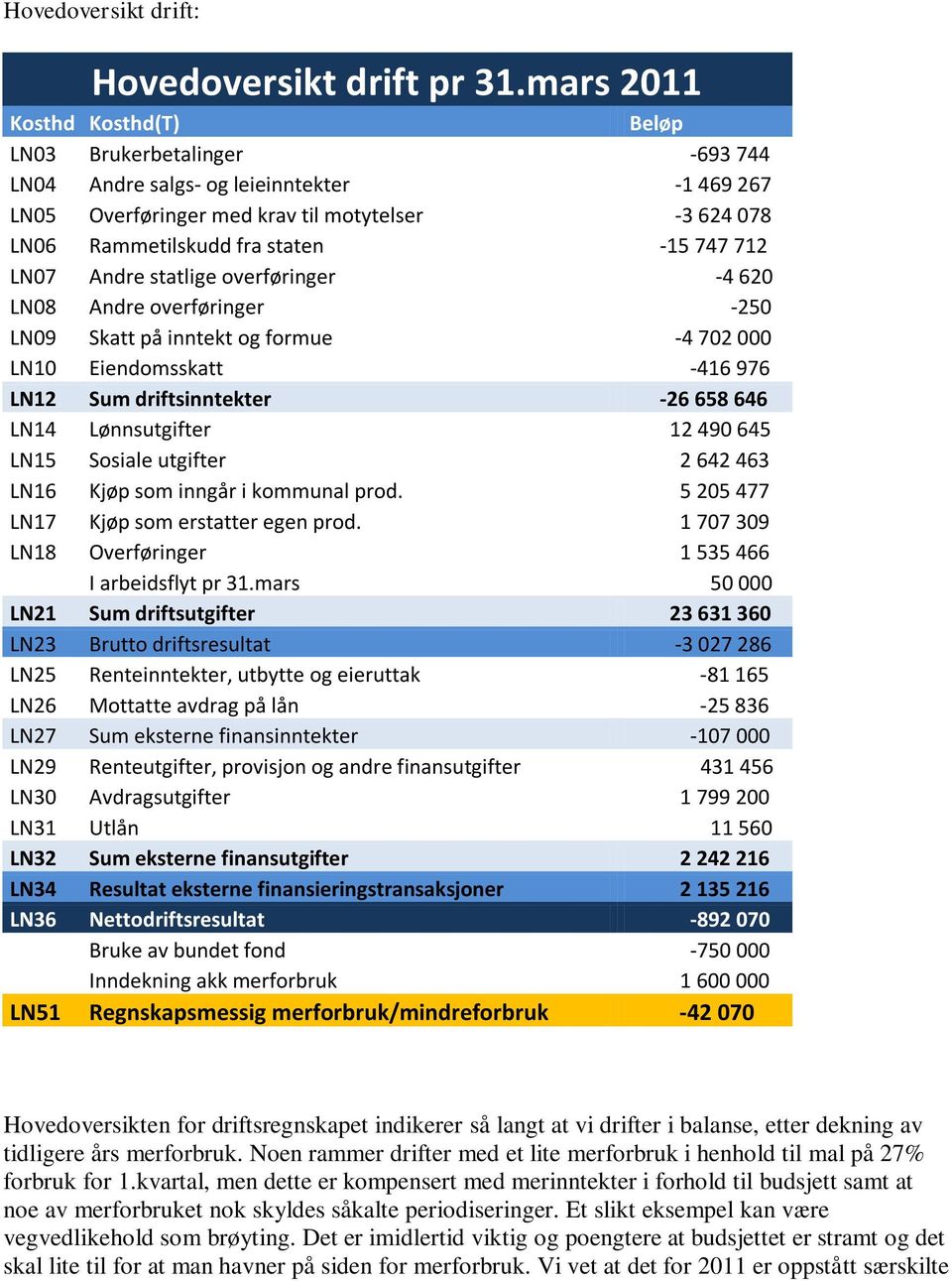 747 712 LN07 Andre statlige overføringer -4 620 LN08 Andre overføringer -250 LN09 Skatt på inntekt og formue -4 702 000 LN10 Eiendomsskatt -416 976 LN12 Sum driftsinntekter -26 658 646 LN14