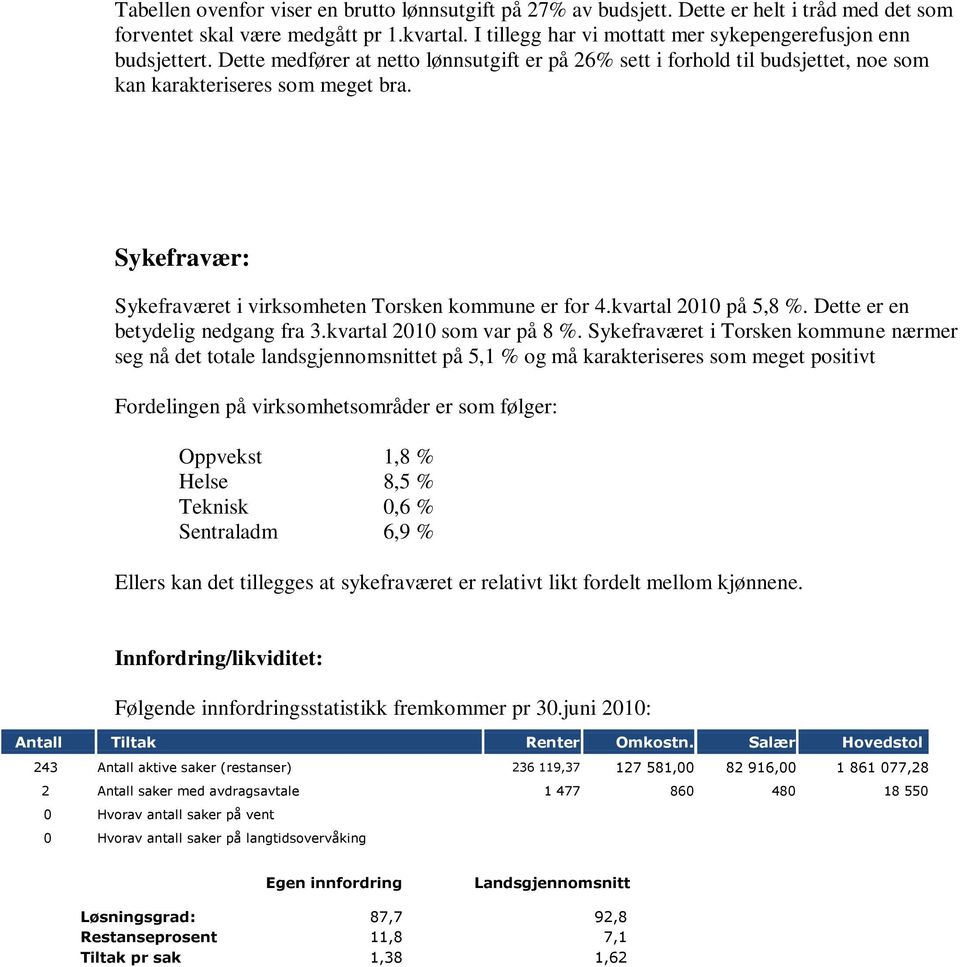 Sykefravær: Sykefraværet i virksomheten Torsken kommune er for 4.kvartal 2010 på 5,8 %. Dette er en betydelig nedgang fra 3.kvartal 2010 som var på 8 %.