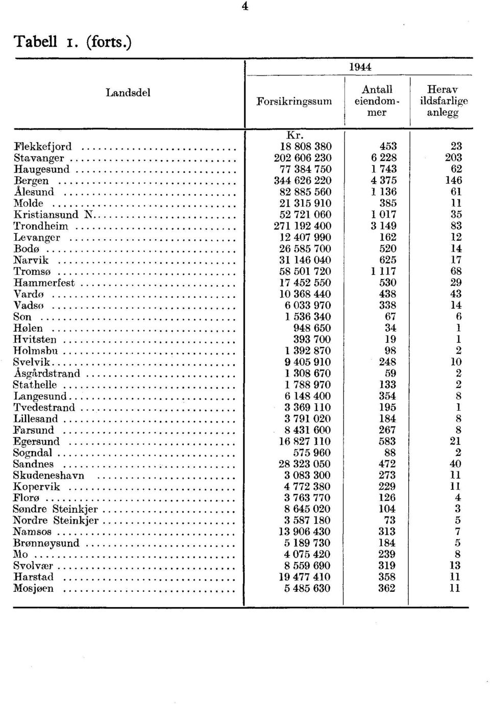 Son Hølen Hvitsten Holmsbu Svelvik Asgårdstrand Stathelle Langesund Tvedestrand Lillesand Farsund Egersund Sogndal Sandnes Skudeneshavn Kopervik Florø Søndre Steinkjer Nordre Steinkjer Nam sos