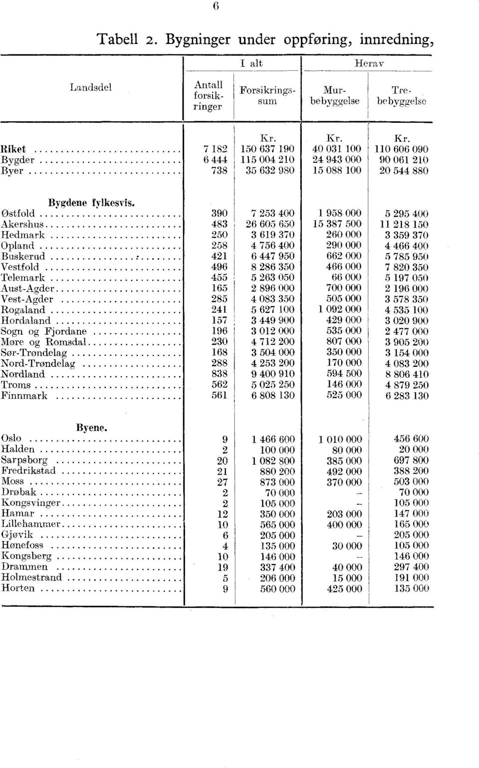 20 738 35 632 980 5 088 00 20 544 880 Bygdene fylkesvis.