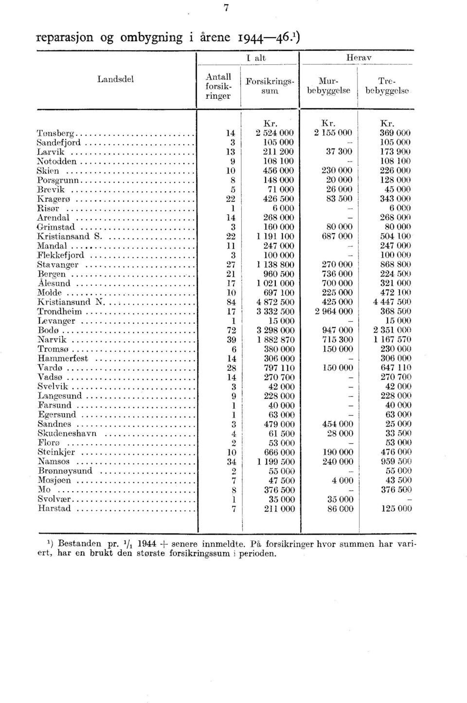 Flekkefjord Stavanger Bergen Ålesund Molde Kristiansund Trondheim Levanger Bodo Narvik Tromso Hammerfest Vardø Vadsø Svelvik Langesund Farsund Egersund Sandnes Skudeneshavn Flom Steinkjer Namsos