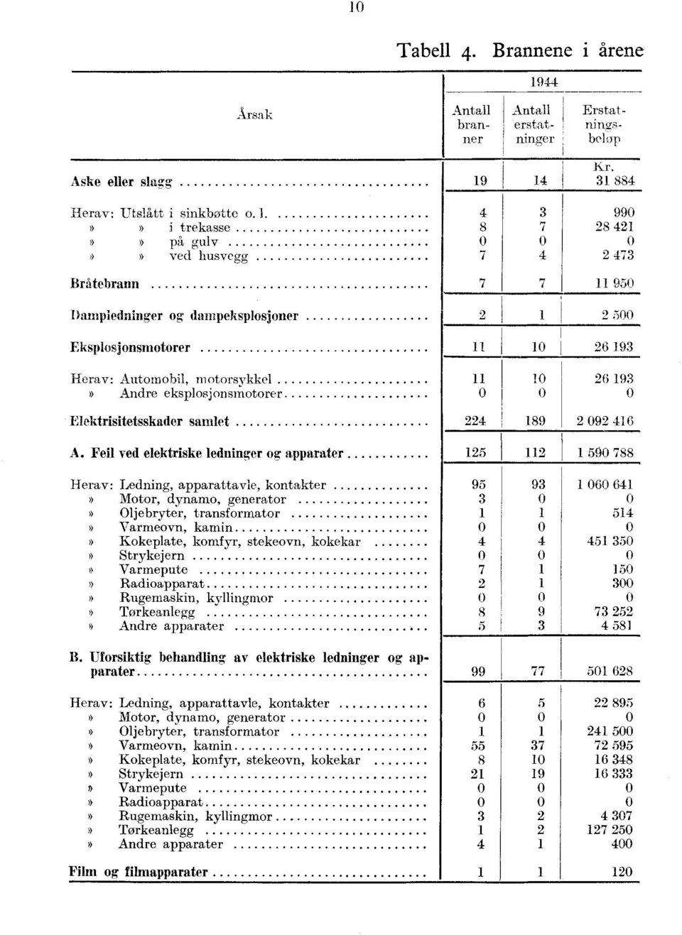 Feil ved elektriske ledninger og apparater Herav: Ledning, apparattavle, kontakter Motor, dynamo, generator Oljebryter, transformator Varmeovn, kamin Kokeplate, komfyr, stekeovn, kokekar Strykejern