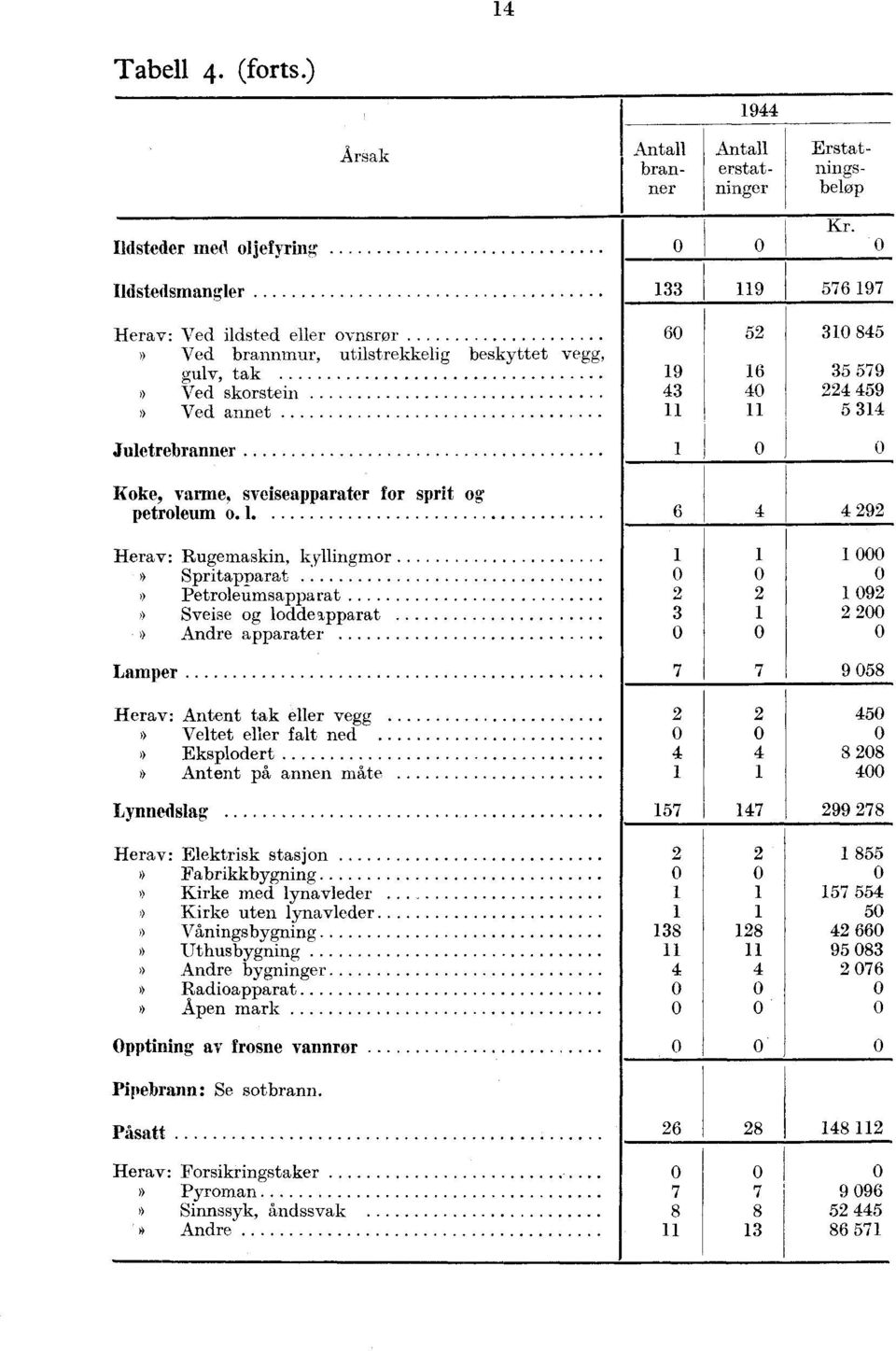 Ved annet Juletrebranner Koke, varme, sveiseapparater for sprit og petroleum CI.