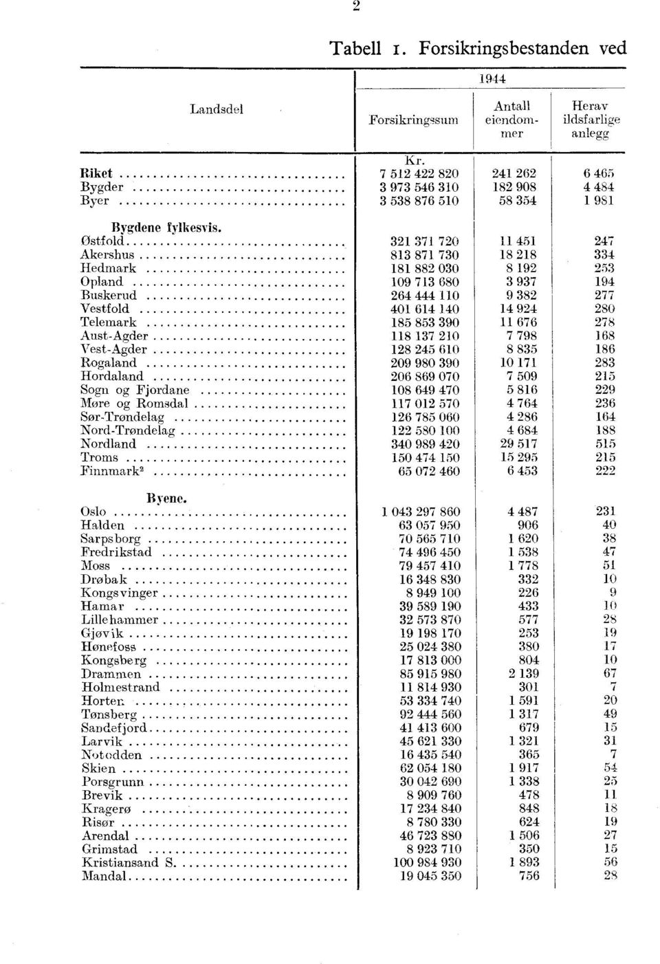 32 Østfold 37 720 45 247 Akershus 83 87 730 8 28 334 Hedmark 8 882 030 8 92 253 Opland 09 73 680 3 937 94 Buskerud 264 444 0 9 382 277 Vestfold 40 64 40 4 924 280 Telemark 85 853 390 676 278