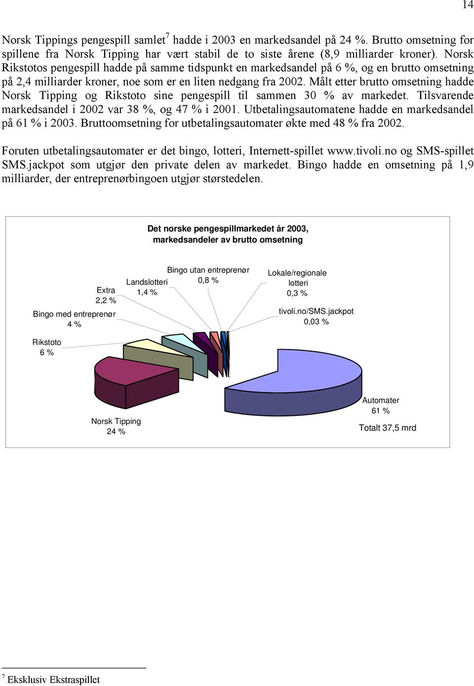 Målt etter brutto omsetning hadde Norsk Tipping og Rikstoto sine pengespill til sammen 30 % av markedet. Tilsvarende markedsandel i 2002 var 38 %, og 47 % i 2001.