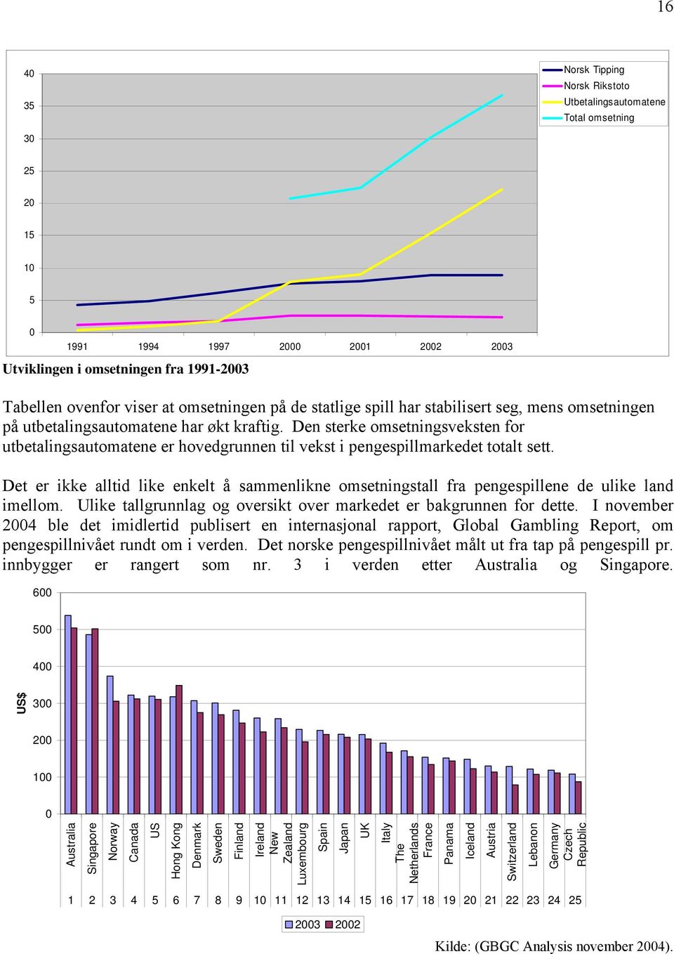 Den sterke omsetningsveksten for utbetalingsautomatene er hovedgrunnen til vekst i pengespillmarkedet totalt sett.