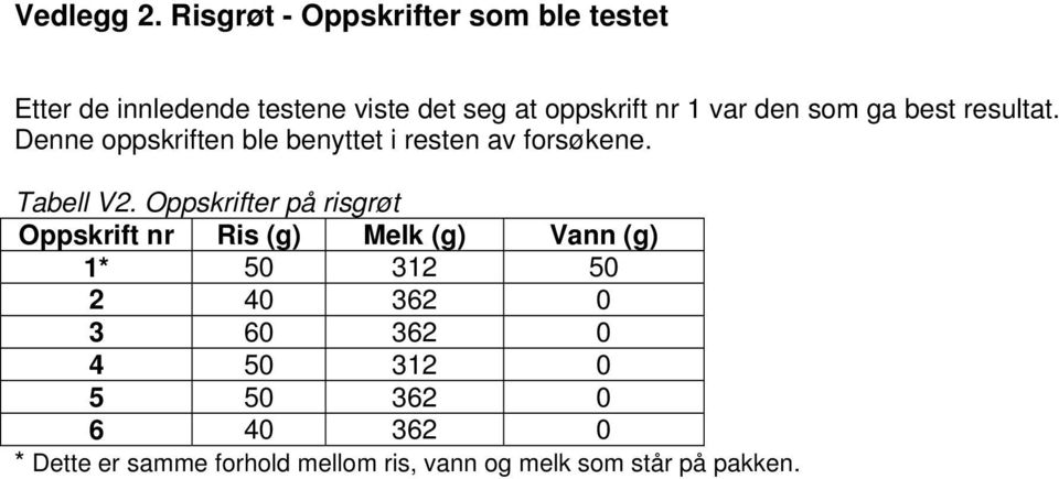 den som ga best resultat. Denne oppskriften ble benyttet i resten av forsøkene. Tabell V2.