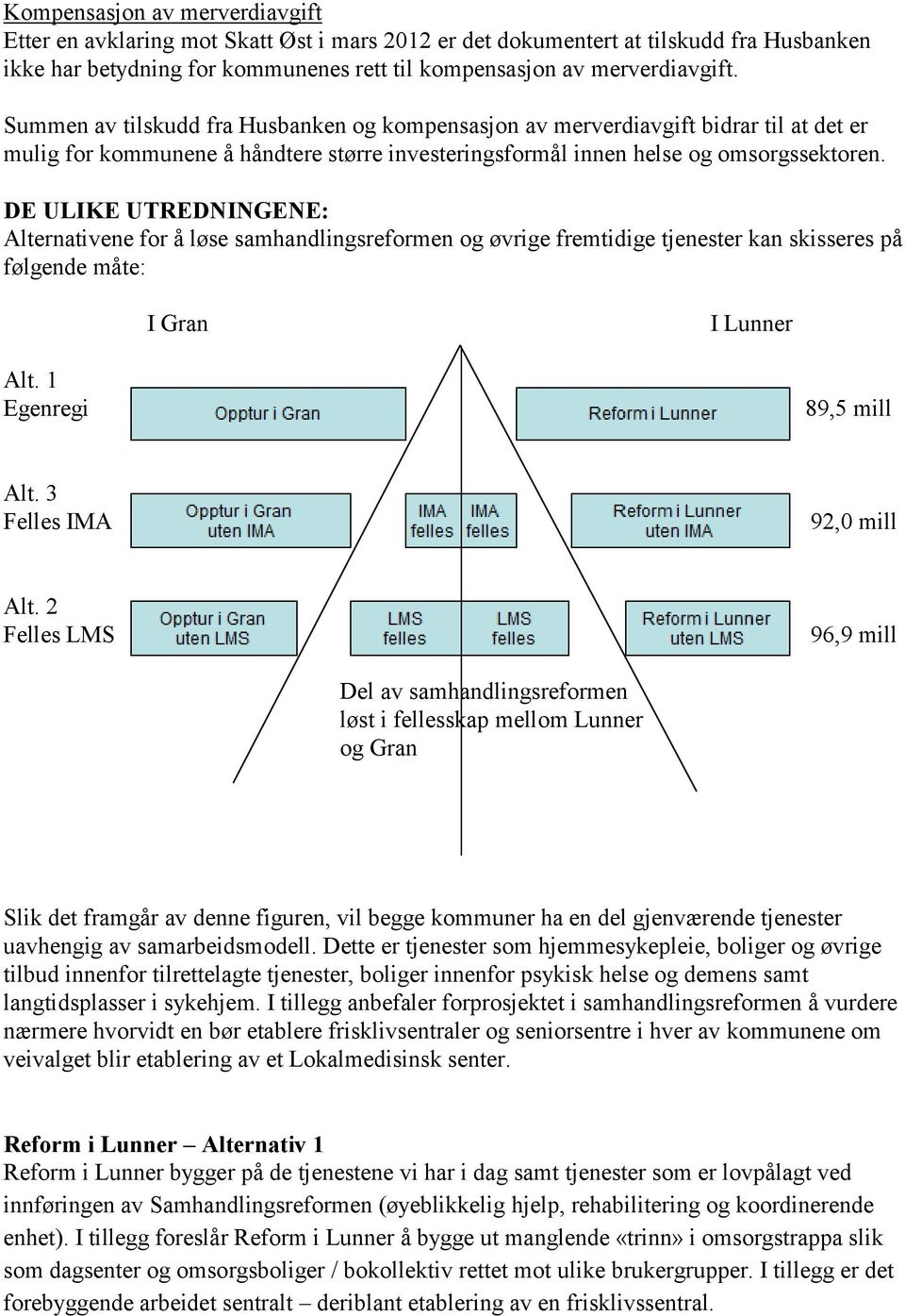 DE ULIKE UTREDNINGENE: Alternativene for å løse samhandlingsreformen og øvrige fremtidige tjenester kan skisseres på følgende måte: I Gran I Lunner Alt. 1 Egenregi 89,5 mill Alt.