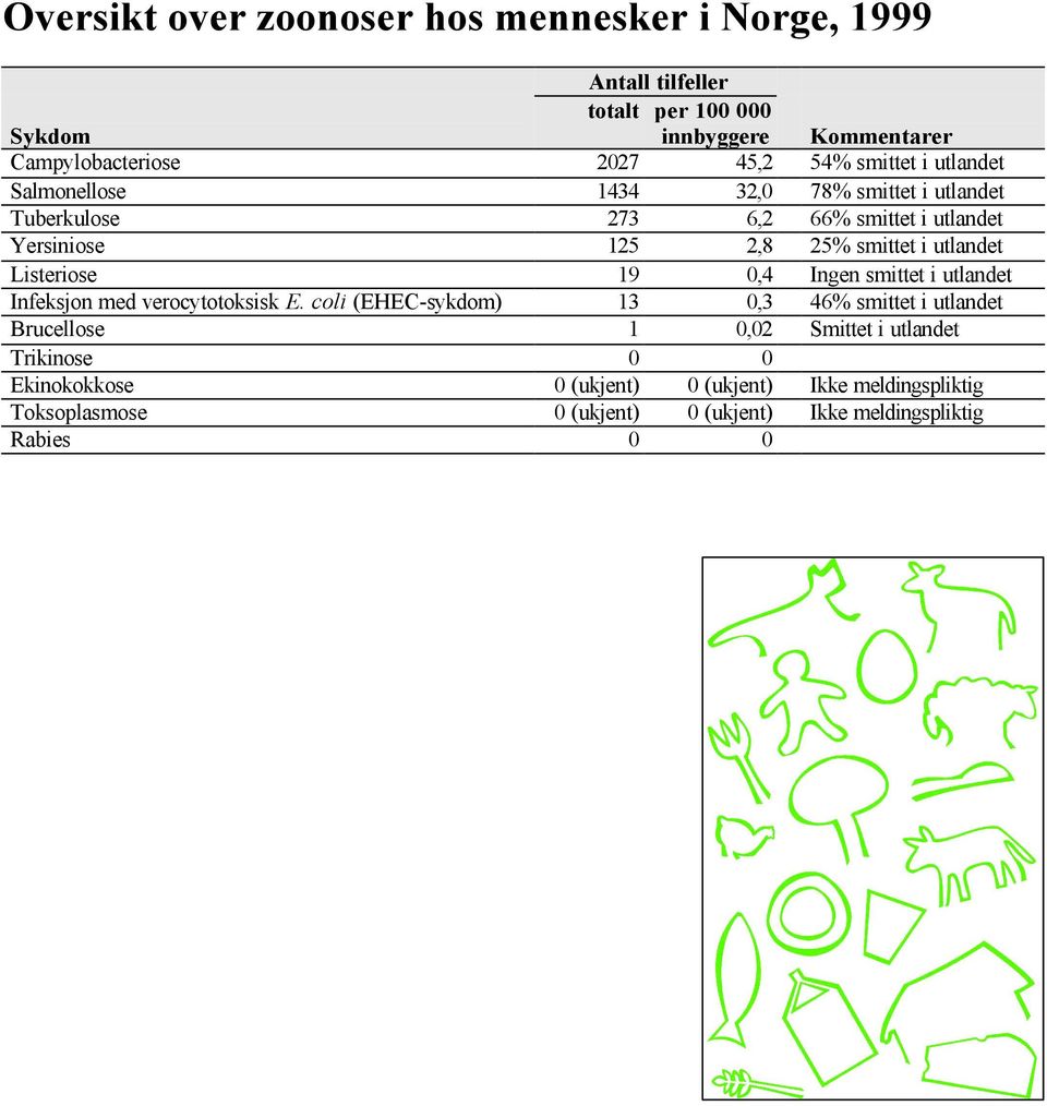 Listeriose 19 0,4 Ingen smittet i utlandet Infeksjon med verocytotoksisk E.
