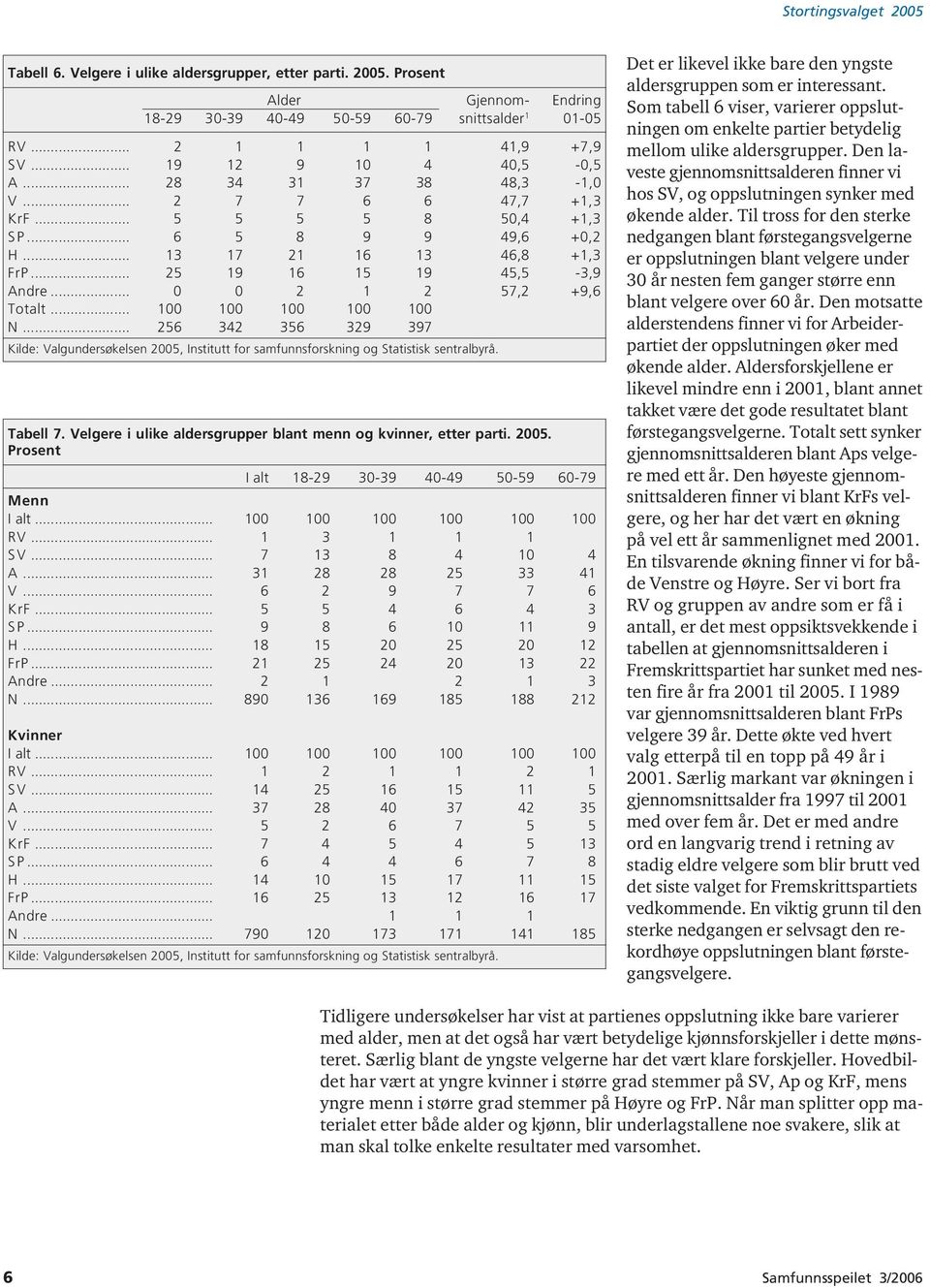 .. 00 00 00 00 00 N... 256 342 356 329 397 Kilde: Valgundersøkelsen 2005, Institutt for samfunnsforskning og Statistisk sentralbyrå. Tabell 7.