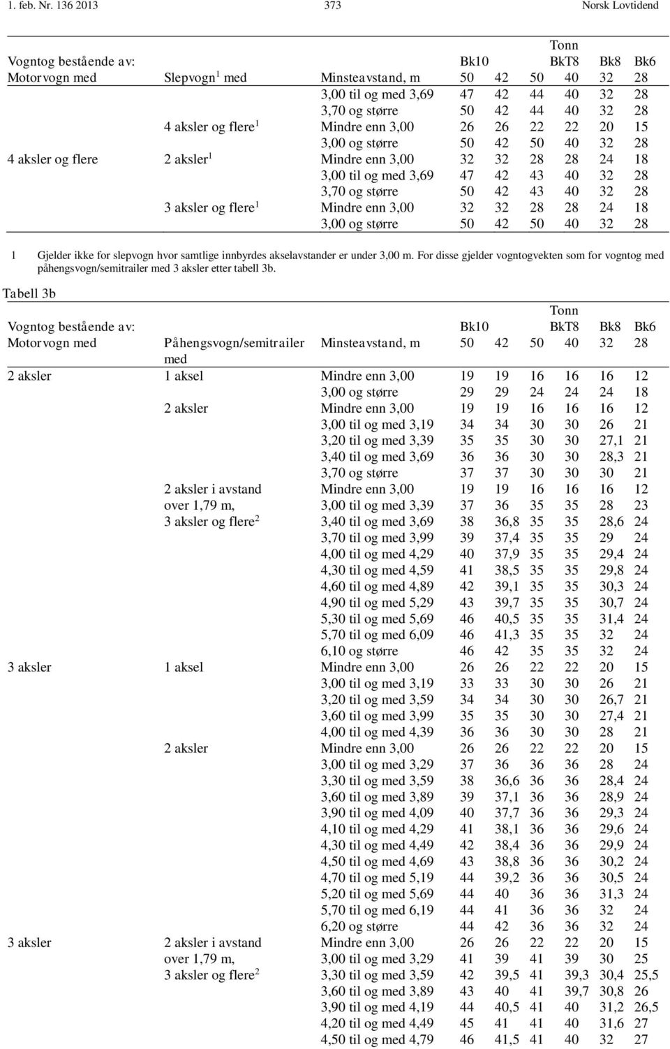 44 40 32 28 4 aksler og flere 1 Mindre enn 3,00 26 26 22 22 20 15 3,00 og større 50 42 50 40 32 28 4 aksler og flere 2 aksler 1 Mindre enn 3,00 32 32 28 28 24 18 3,00 til og med 3,69 47 42 43 40 32