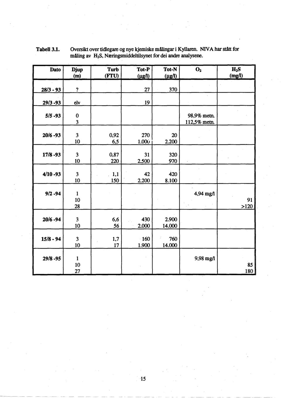 Dato Djup Turb Tot-P Tot-N 02 H2S (m) (Fru) L52) 28/3-93? 27 370 29/3-93 elv 19 5/5-93 0 98,9% mem.