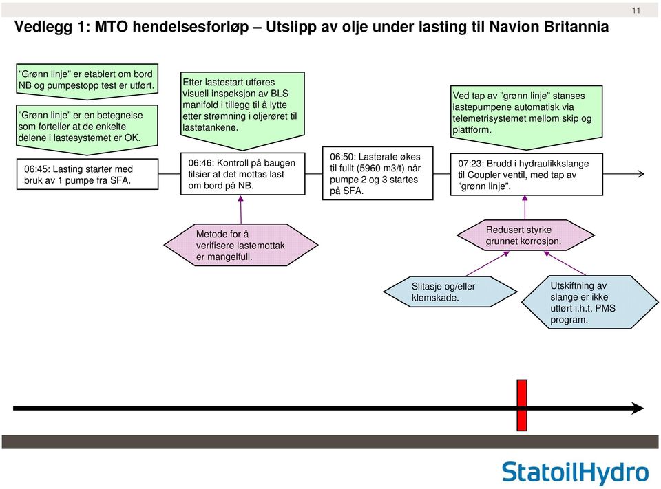 Ved tap av grønn linje stanses lastepumpene automatisk via telemetrisystemet mellom skip og plattform. 06:45: Lasting starter med bruk av 1 pumpe fra SFA.