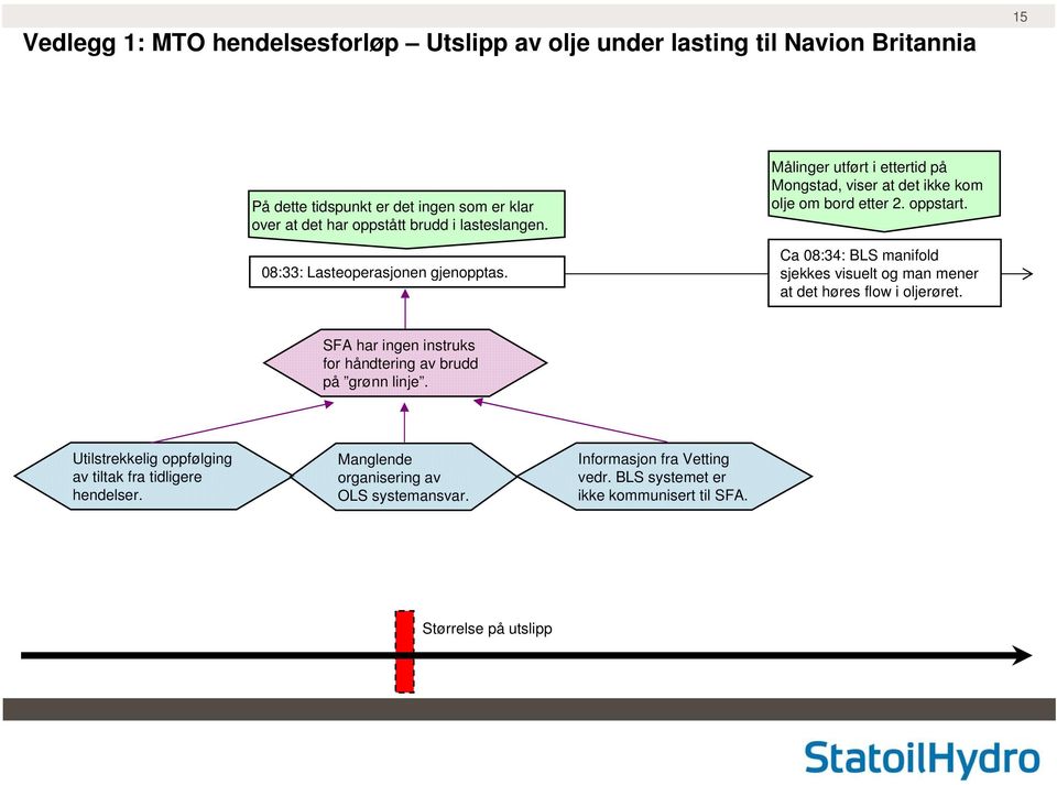 Ca 08:34: BLS manifold sjekkes visuelt og man mener at det høres flow i oljerøret.