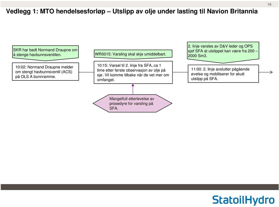 10:15: Varsel til 2. linje fra SFA, ca 1 time etter første observasjon av olje på sjø. Vil komme tilbake når de vet mer om omfanget. 2. linje varsles av D&V leder og OPS sjef SFA at utslippet kan være fra 200 2000 Sm3.