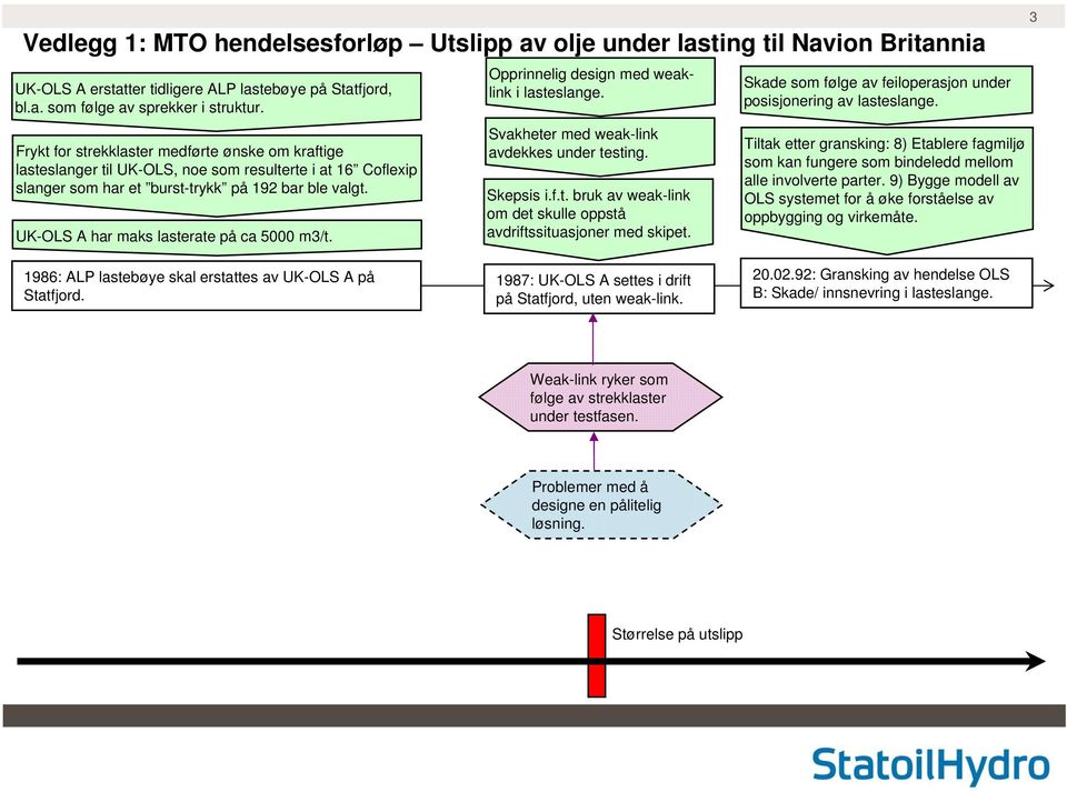 UK-OLS A har maks lasterate på ca 5000 m3/t. Opprinnelig design med weaklink i lasteslange. Svakheter med weak-link avdekkes under testing. Skepsis i.f.t. bruk av weak-link om det skulle oppstå avdriftssituasjoner med skipet.