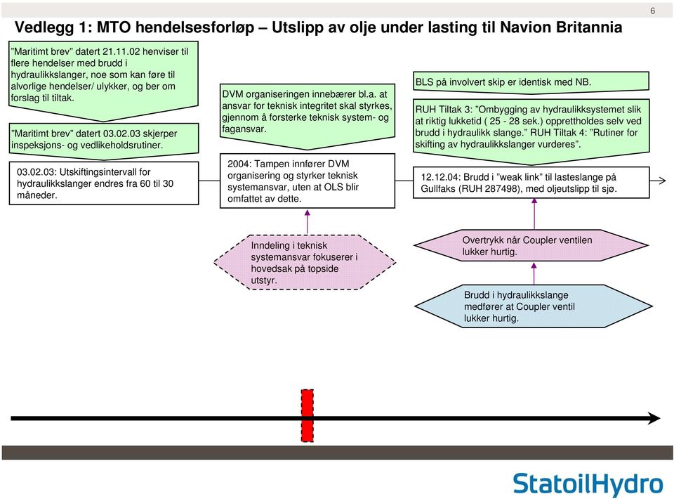 2004: Tampen innfører DVM organisering og styrker teknisk systemansvar, uten at OLS blir omfattet av dette. BLS på involvert skip er identisk med NB.