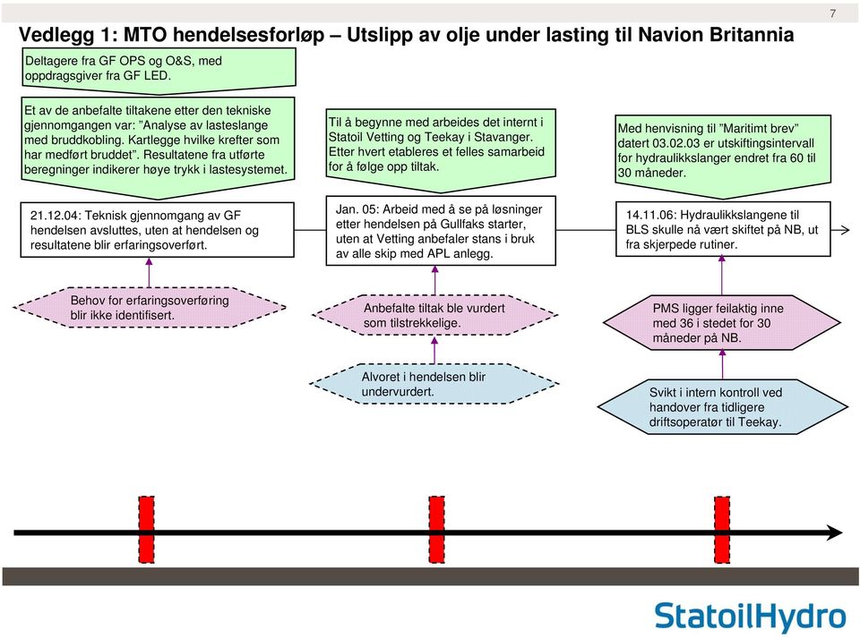 Til å begynne med arbeides det internt i Statoil Vetting og Teekay i Stavanger. Etter hvert etableres et felles samarbeid for å følge opp tiltak. Med henvisning til Maritimt brev datert 03.02.