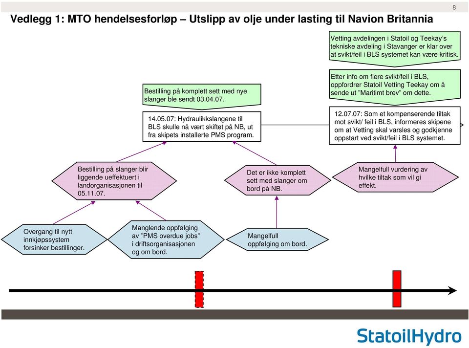 Etter info om flere svikt/feil i BLS, oppfordrer Statoil Vetting Teekay om å sende ut Maritimt brev om dette. 12.07.