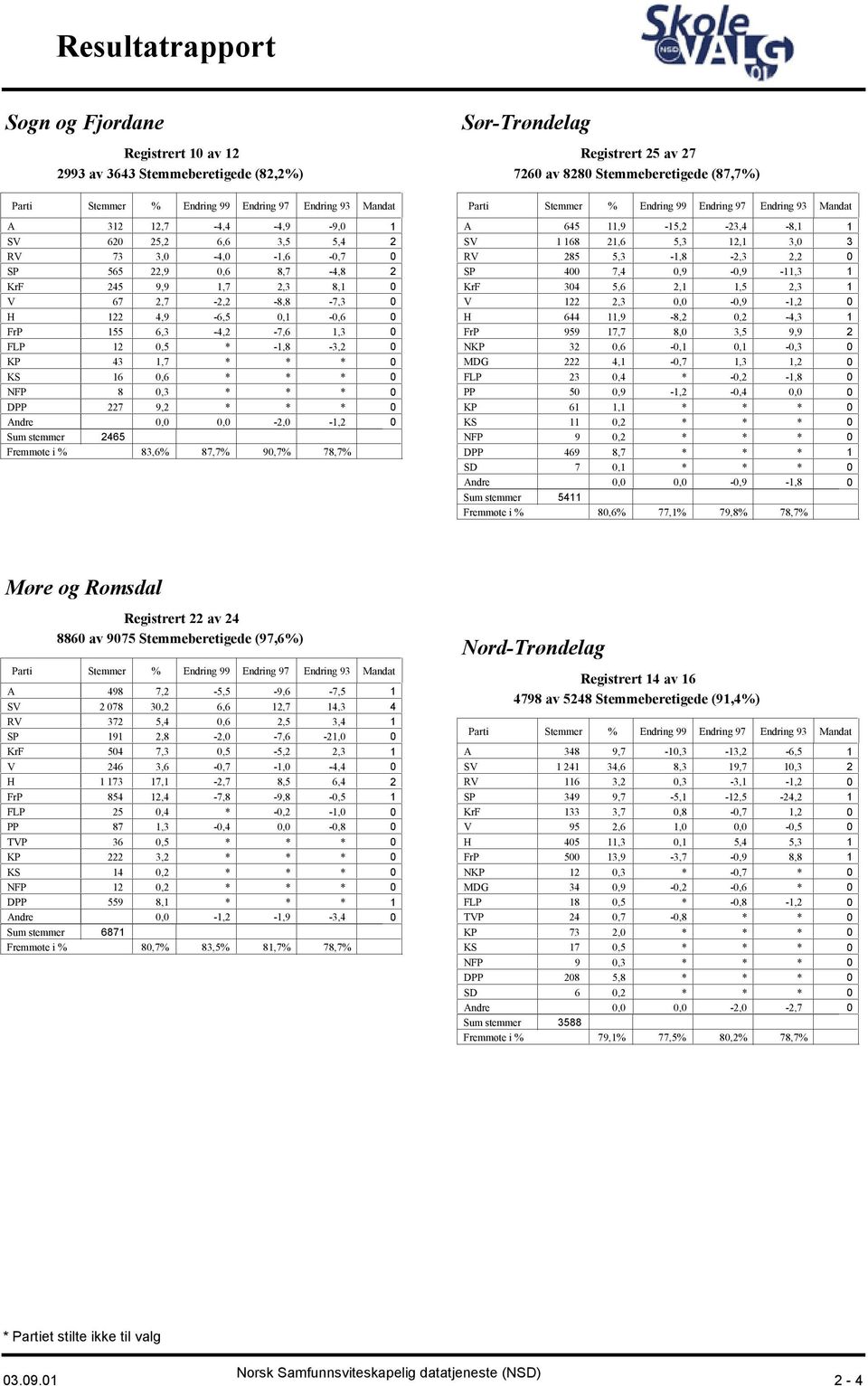 90,7% 78,7% Sør-Trøndelag Registrert 25 av 27 7260 av 8280 Stemmeberetigede (87,7%) Mandat A 645 11,9-15,2-23,4-8,1 1 SV 1 168 21,6 5,3 12,1 3,0 3 RV 285 5,3-1,8-2,3 2,2 0 SP 400 7,4 0,9-0,9-11,3 1