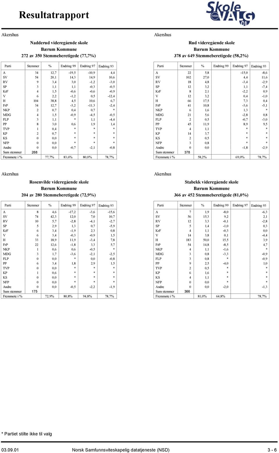 0,0-0,7-2,1-0,8 268 77,7% 83,6% 80,0% 78,7% Akershus Rud videregående skole Bærum Kommune 378 av 649 Stemmeberetigede (58,2%) A 22 5,8-15,0-8,6 SV 102 27,0 4,4 11,6 RV 18 4,8-3,4-2,9 SP 12 3,2