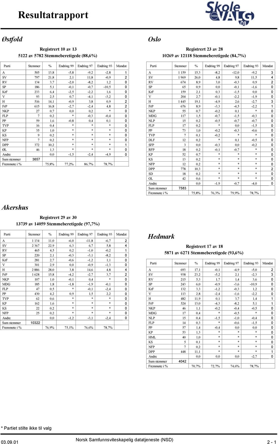 10,2 1 ØL 46 1,3 0 Andre 0,0-1,5-2,4-4,9 0 3657 75,8% 77,2% 86,7% 78,7% Oslo Registrert 23 av 28 10269 av 12118 Stemmeberetigede (84,7%) Mandat A 1 159 15,3-8,2-12,0-9,2 3 SV 1 969 26,0 4,8 9,8 11,5