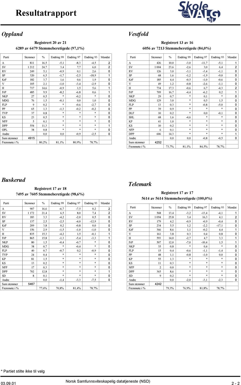 0,1 0 DPP 554 11,3 1 OPL 38 0,8 0 Andre 0,0 0,0-0,9-2,5 0 4915 80,2% 81,1% 80,9% 78,7% Vestfold Registrert 13 av 16 6056 av 7213 Stemmeberetigede (84,0%) Mandat A 426 10,0-3,0-11,7-5,1 1 SV 1 004