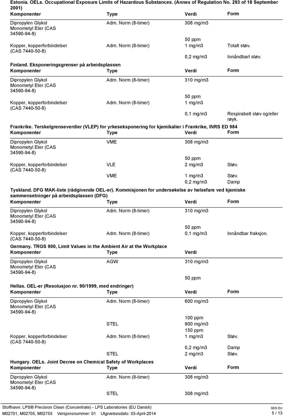 Terskelgrenseverdier (VLEP) for yrkeseksponering for kjemikalier i Frankrike, INRS ED 984 VME VLE 2 mg/m3 Støv. VME 1 mg/m3 Støv. Tyskland. DFG MAK-liste (rådgivende OEL-er).