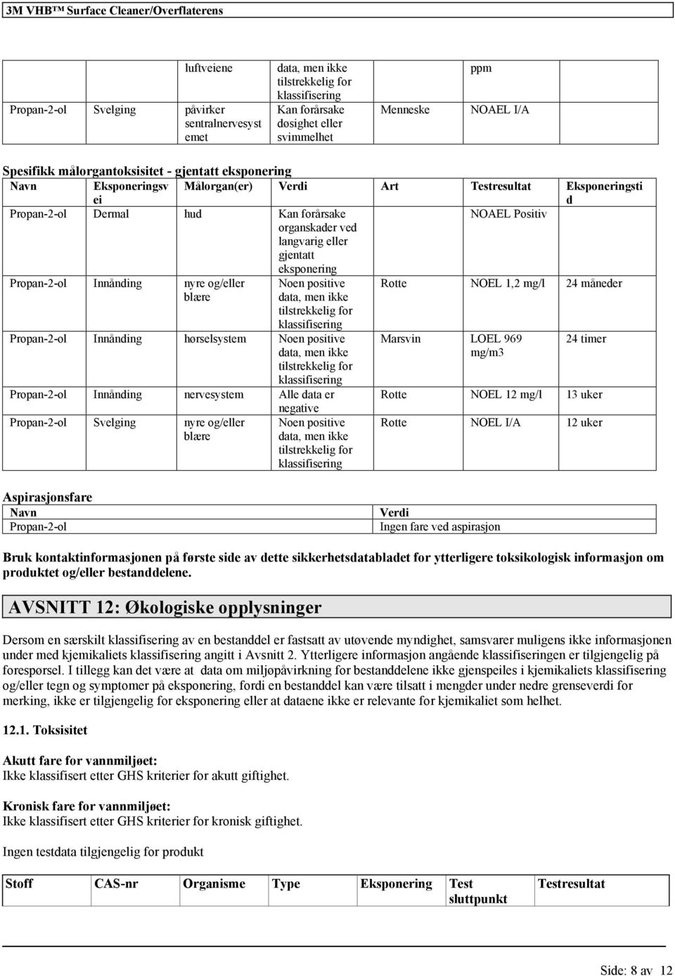 gjentatt eksponering Propan-2-ol Innånding nyre og/eller blære Noen positive data, men ikke tilstrekkelig for Rotte NOEL 1,2 mg/l 24 måneder klassifisering Propan-2-ol Innånding hørselsystem Noen