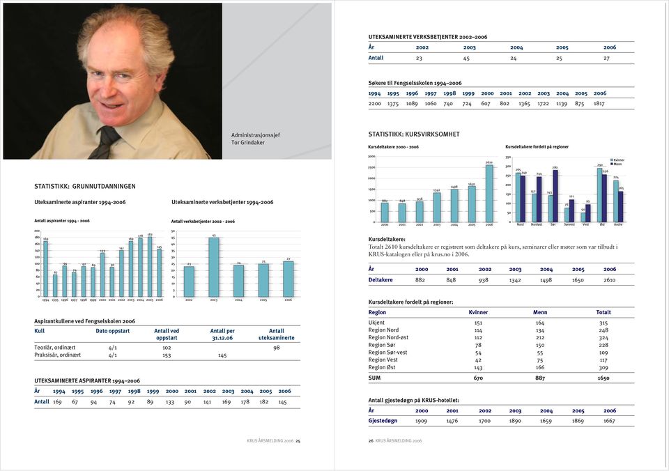 224 STATISTIKK: GRUNNUTDANNINGEN Uteksaminerte aspiranter 1994-2006 Uteksaminerte verksbetjenter 1994-2006 882 848 938 1342 1498 1650 152 143 76 121 50 95 165 Antall aspiranter 1994-2006 Antall