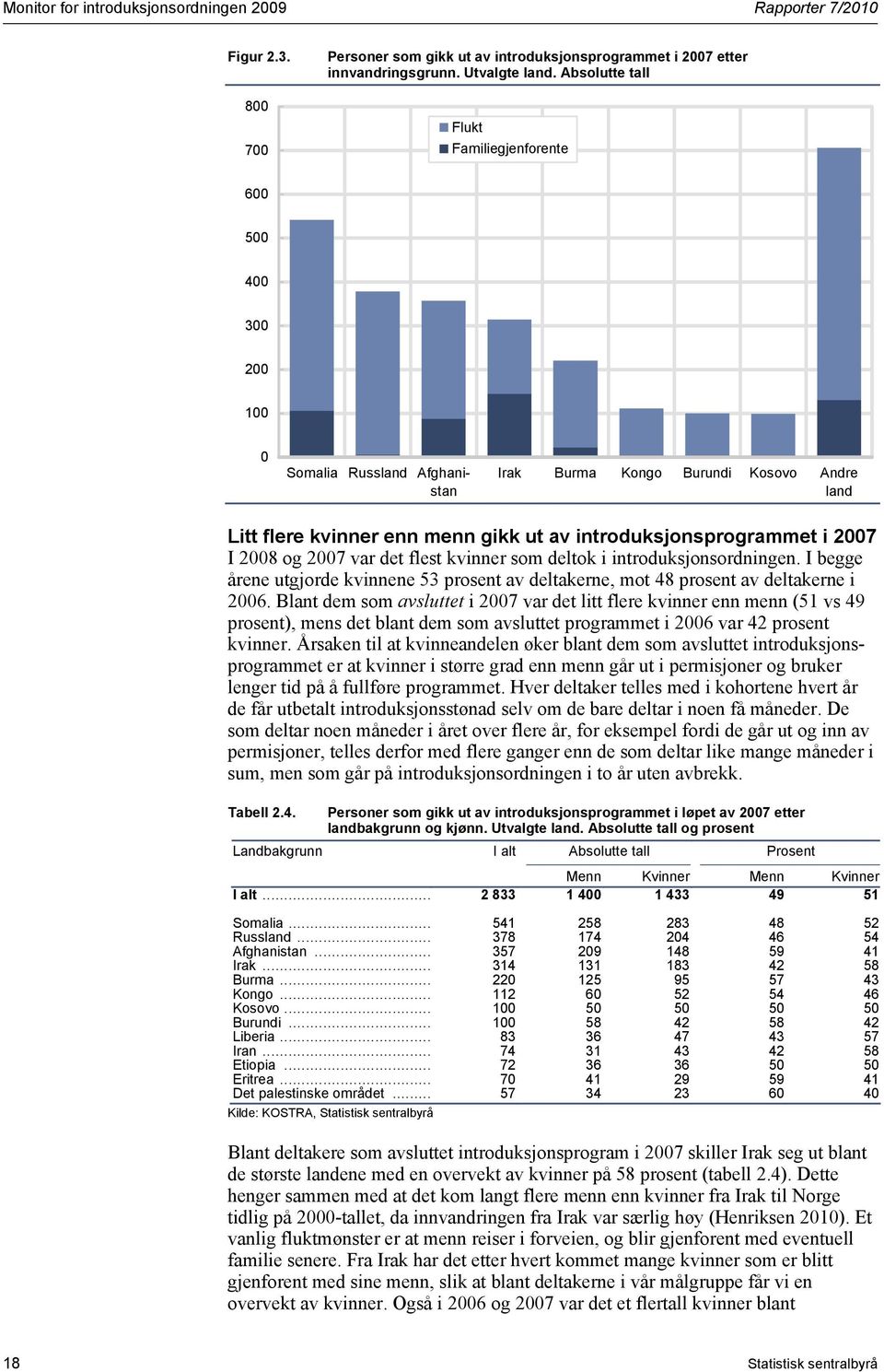 introduksjonsprogrammet i 2007 I 2008 og 2007 var det flest kvinner som deltok i introduksjonsordningen. I begge årene utgjorde kvinnene 53 prosent av deltakerne, mot 48 prosent av deltakerne i 2006.