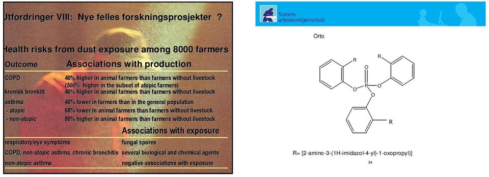 farmers than farmers without livestock (500% higher in the subset of atopic farmers) 40% higher in animal farmers than farmers without livestock 40% lower in farmers than in the general population