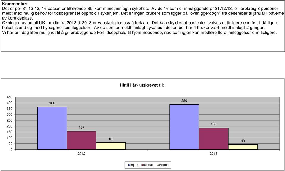 Det kan skyldes at pasienter skrives ut tidligere enn før, i dårligere helsetilstand og med hyppigere reinnleggelser.