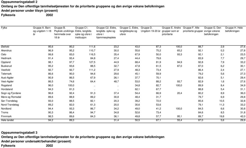 Eldre, langtidssyke og uføre Gruppe D. Ungdom 19-20 år Gruppe E. Andre grupper som er prioriterte Gruppe F. Alle Gruppe G. Den prioriterte grupper øvrige voksne Gruppe H.