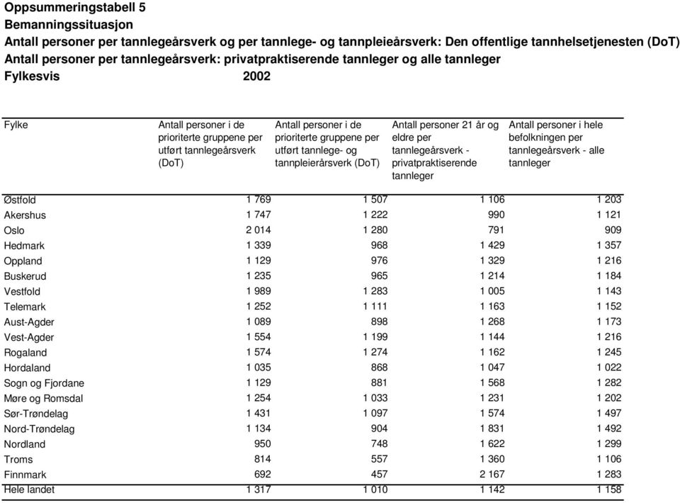 tannpleierårsverk (DoT) Antall personer 21 år og eldre per tannlegeårsverk - privatpraktiserende tannleger Antall personer i hele per tannlegeårsverk - alle tannleger Østfold 1 769 1 507 1 106 1 203