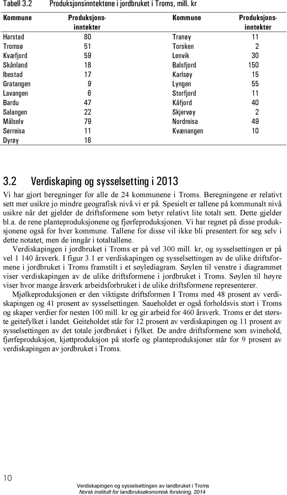 11 40 2 49 10 3.2 Verdiskaping og sysselsetting i 2013 Vi har gjort beregninger for alle de 24 kommunene i Troms. Beregningene er relativt sett mer usikre jo mindre geografisk nivå vi er på.