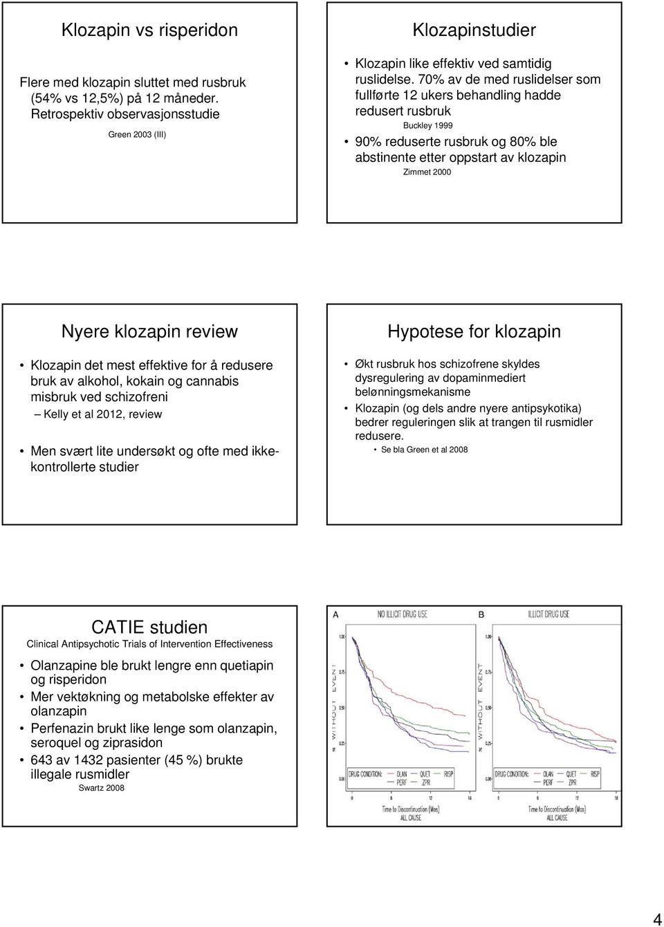 70% av de med ruslidelser som fullførte 12 ukers behandling hadde redusert rusbruk Buckley 1999 90% reduserte rusbruk og 80% ble abstinente etter oppstart av klozapin Zimmet 2000 Nyere klozapin