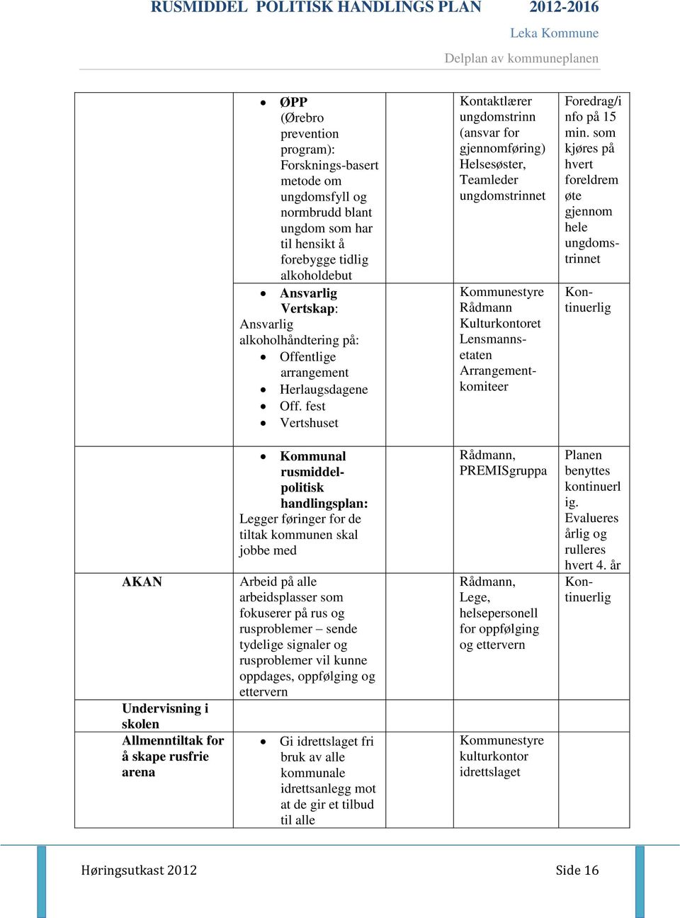 som kjøres på hvert foreldrem øte gjennom hele ungdomstrinnet Kommunestyre Rådmann Kulturkontoret Lensmannsetaten Arrangementkomiteer Kontinuerlig AKAN Undervisning i skolen Allmenntiltak for å skape