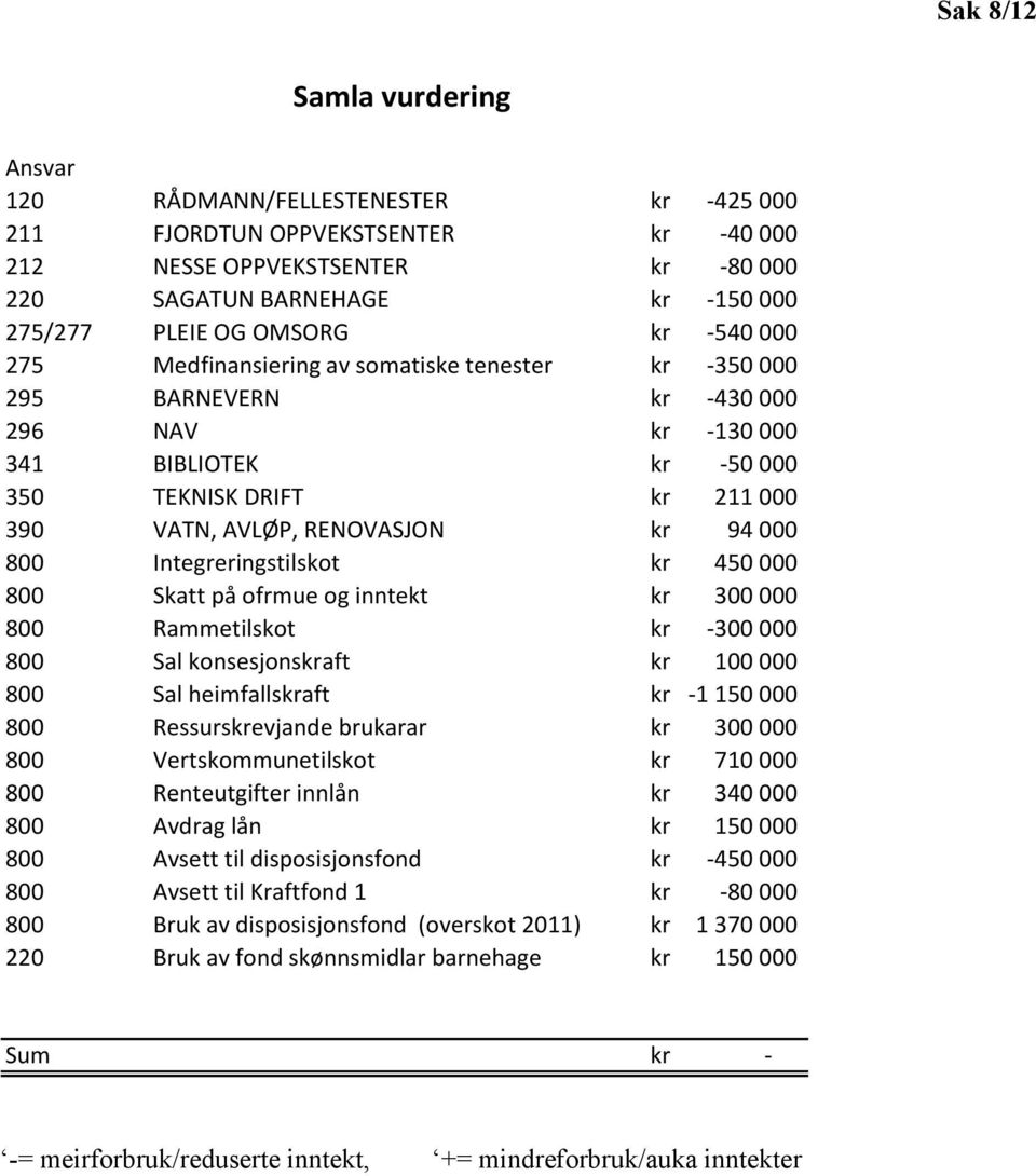 RENOVASJON kr 94 000 800 Integreringstilskot kr 450 000 800 Skatt på ofrmue og inntekt kr 300 000 800 Rammetilskot kr -300 000 800 Sal konsesjonskraft kr 100 000 800 Sal heimfallskraft kr -1 150 000